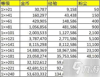 劍與遠征英雄升級材料表一覽