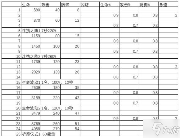 劍與遠(yuǎn)征艾雅美德升級(jí)資源表與特殊屬性加成詳解