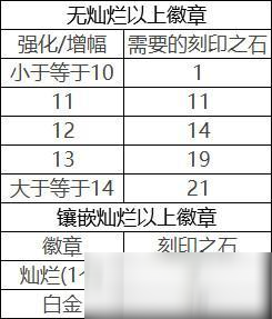 DNF100级版本怎么玩装备印刻 100级版本装备印刻玩法详情一览