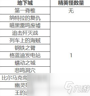 《DNF》風(fēng)暴航路怪物血量介紹