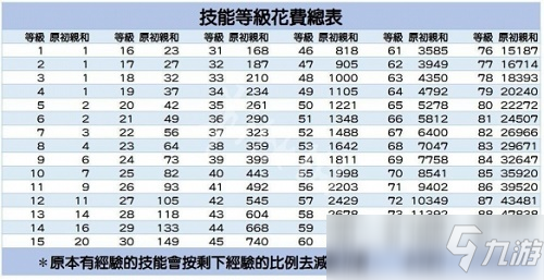 破壞領(lǐng)主怎么開啟第五個技能欄 破壞領(lǐng)主開啟技能欄方法費用一覽