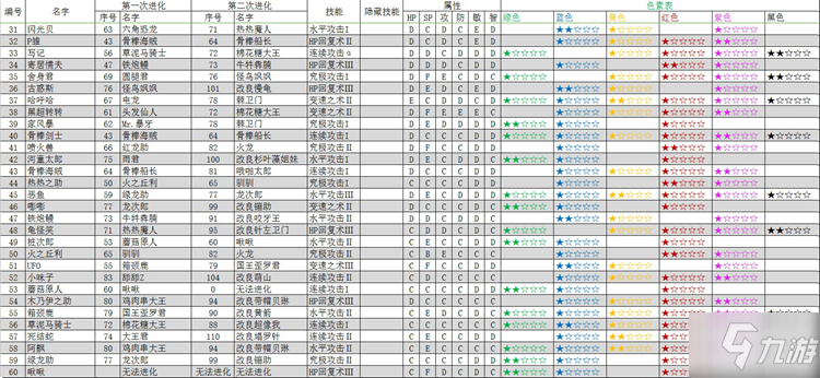 大航海探險(xiǎn)物語寵物進(jìn)化表 寵物進(jìn)化色素及屬性一覽