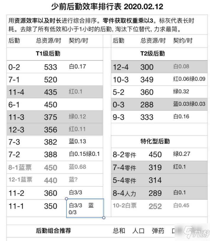 少女前線新版本后勤速查表 少女前線新版本后勤效率排行