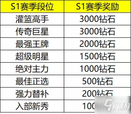 灌篮高手手游S2赛季什么时候开启？S2赛季段位继承规则介绍