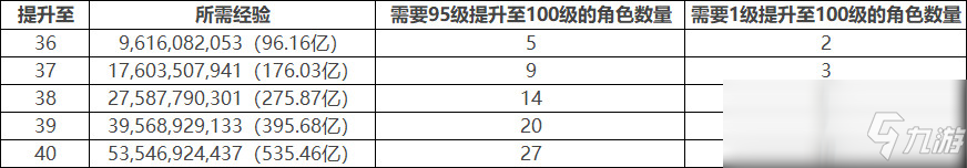 《DNF》100級版本冒險團(tuán)改動內(nèi)容