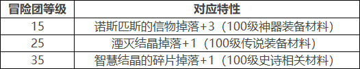 《DNF》100級(jí)版本冒險(xiǎn)團(tuán)改動(dòng)內(nèi)容