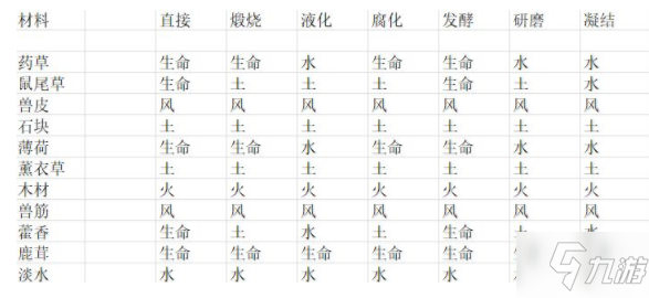 荒野日記煉金材料元素表 荒野日記煉金玩法攻略