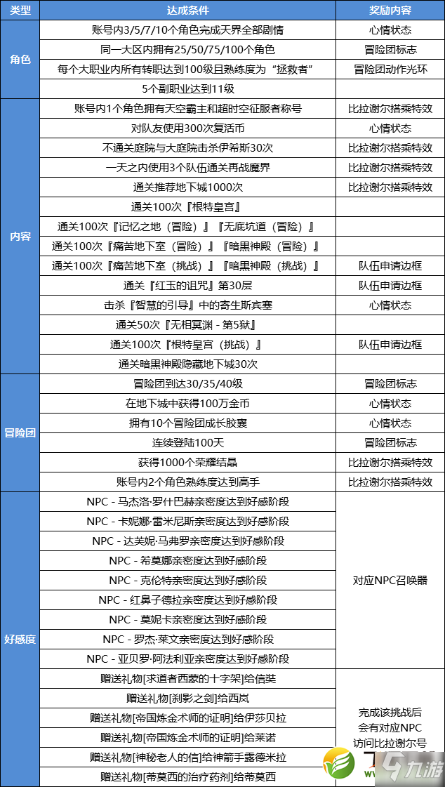 DNF冒險(xiǎn)團(tuán)挑戰(zhàn)系統(tǒng)獎勵一覽