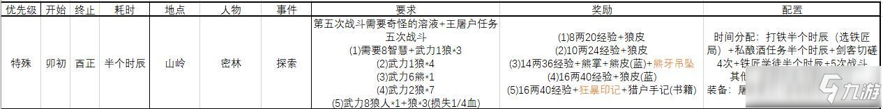 模擬江湖新手村耗時(shí)事件表一覽