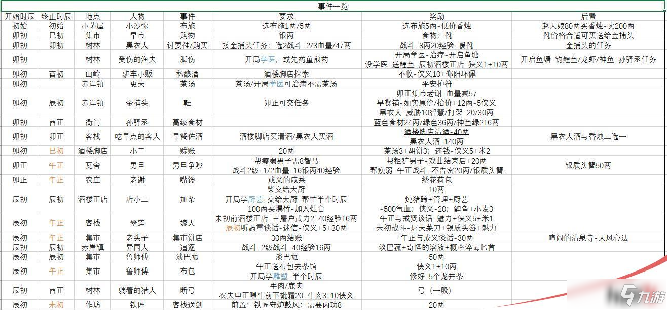 模擬江湖新手村耗時(shí)事件表一覽