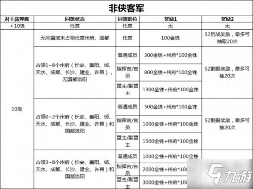 三國志戰(zhàn)略版S2賽季結算規(guī)則一覽 S2賽季獎勵匯總