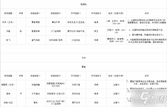 三國志戰(zhàn)略版S2強勢陣容匯總 S2常規(guī)隊伍集合