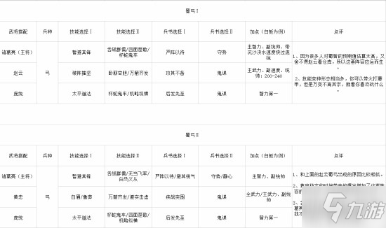 三国志战略版S2强势阵容汇总 S2常规队伍集合