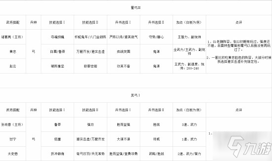 三國志戰(zhàn)略版S2強勢陣容匯總 S2常規(guī)隊伍集合