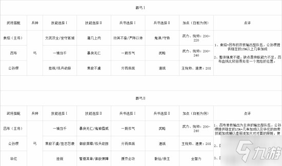 三國志戰(zhàn)略版S2強勢陣容匯總 S2常規(guī)隊伍集合