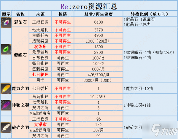 從零開始的異世界生活游戲資源如何獲取 資源獲取攻略