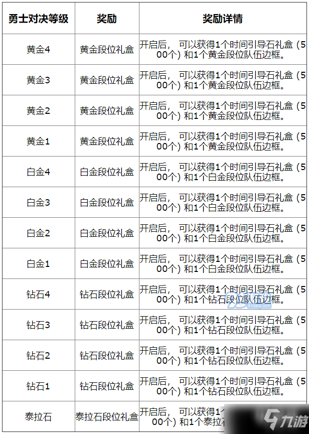 DNF勇士對(duì)決第一季結(jié)算獎(jiǎng)勵(lì)有哪些 勇士對(duì)決全第一季結(jié)算獎(jiǎng)勵(lì)匯總