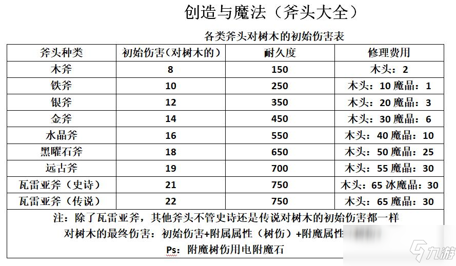 《创造与魔法》斧子性价比大全