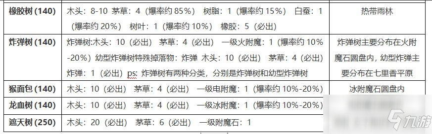 《創(chuàng)造與魔法》斧子性價比大全