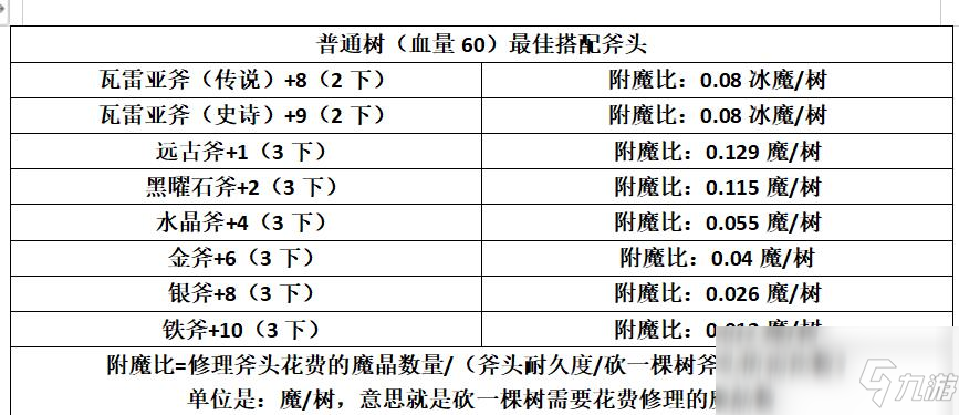 《創(chuàng)造與魔法》斧子性價比大全