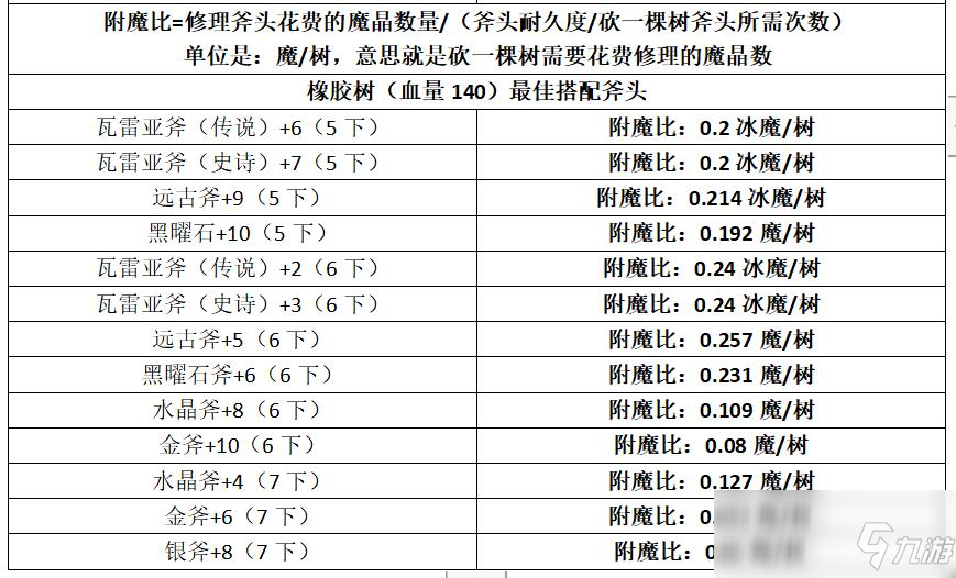 《创造与魔法》斧子性价比大全