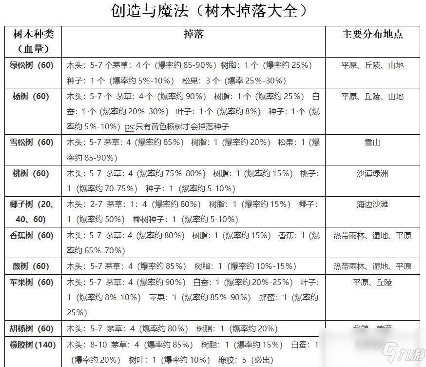 《創(chuàng)造與魔法》樹木掉落大全