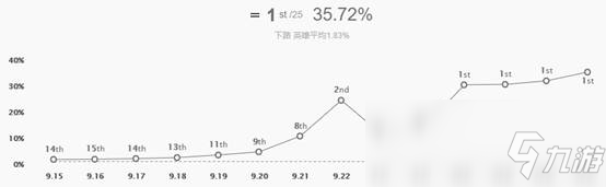 《LOL》10.4AD女槍天賦出裝介紹