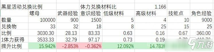 《戰(zhàn)雙帕彌什》黑星墜落活動體力換算說明