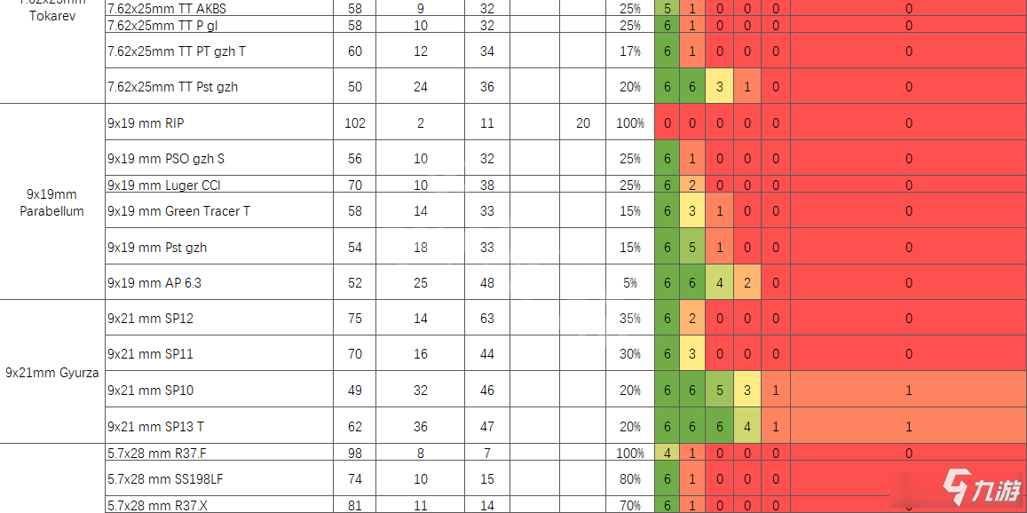 《逃离塔科夫》子弹伤害怎么样 子弹伤害数据表一览