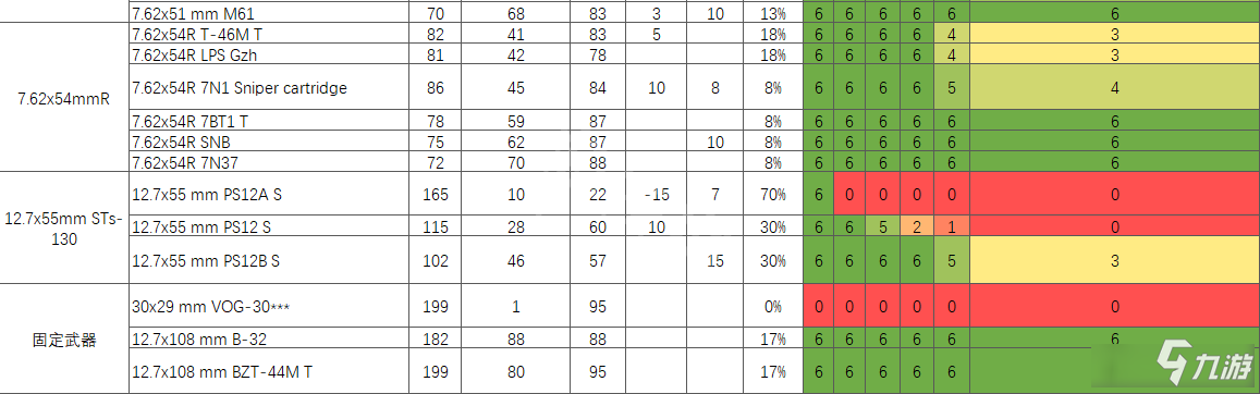 《逃离塔科夫》子弹伤害怎么样 子弹伤害数据表一览