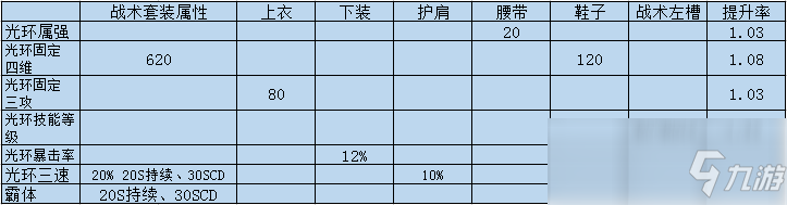 《DNF》100战术套提升分析