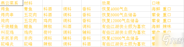 天涯明月刀手游廚師菜譜一覽 各系菜譜效果說明