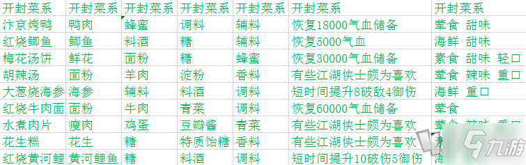 天涯明月刀手游廚師菜譜一覽 各系菜譜效果說明