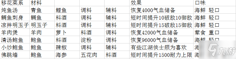 天涯明月刀手游廚師菜譜一覽 各系菜譜效果說明