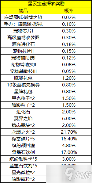 《龍族幻想》2月27日更新星云寶藏四期活動(dòng)概率公示