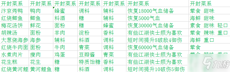 原創(chuàng)天涯明月刀手游廚師菜譜大全 天涯明月刀手游各系菜譜匯總