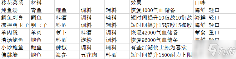 原創(chuàng)天涯明月刀手游廚師菜譜大全 天涯明月刀手游各系菜譜匯總