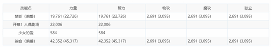 《DNF》100奶萝打造介绍