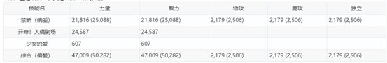 《DNF》100奶蘿打造介紹