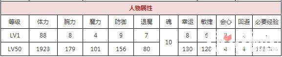 一血万杰雷神技能属性图鉴