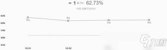 《LOL》10.4版本T1中單寶石攻略