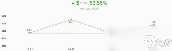 《LOL》10.4版本T1中單瑟提攻略