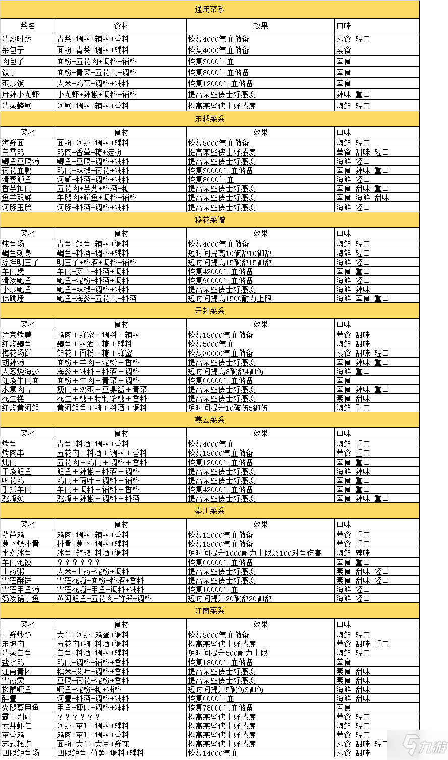 天涯明月刀菜谱大全图图片