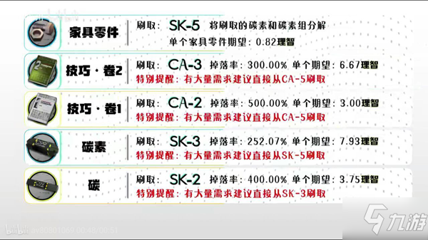 明日方舟全材料掉落地點一覽