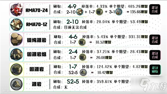 明日方舟全材料获取一览 明日方舟材料获取地点大全