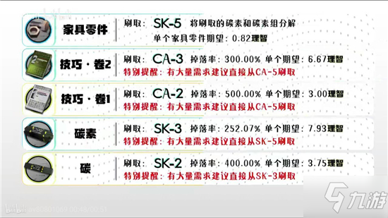 明日方舟全材料获取一览 明日方舟材料获取地点大全