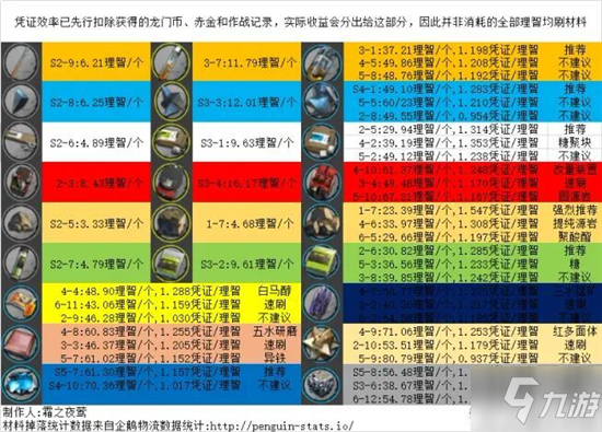 明日方舟全材料获取一览 明日方舟材料获取地点大全