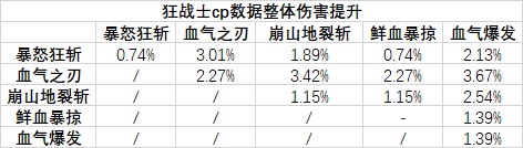 DNF狂战士CP神器护石选择推荐