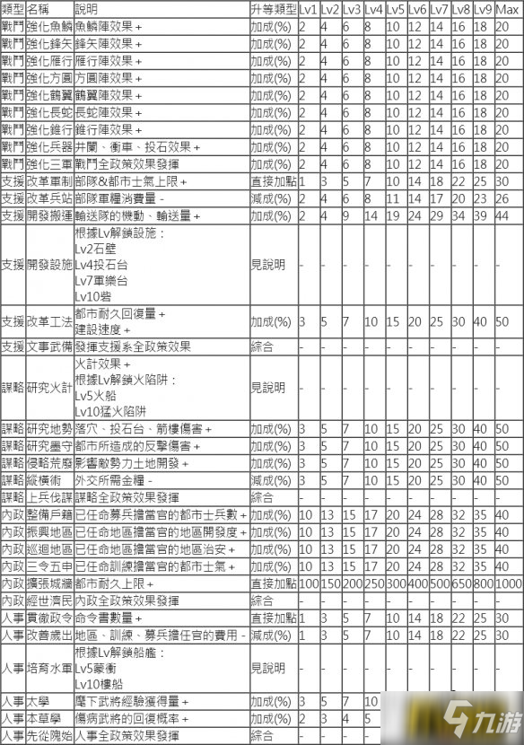 三國(guó)志14政策怎么升級(jí)-全政策效果分享