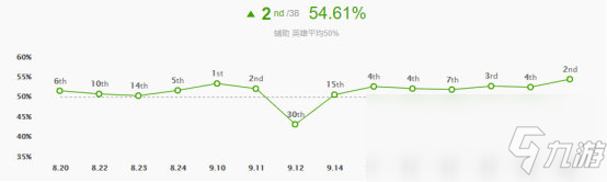 《LOL》10.2輔助大樹(shù)玩法攻略